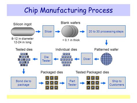 Intel Integrated Circuit Manufacturing Process