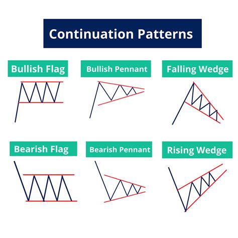 Forex Chart Patterns: Do They Work?