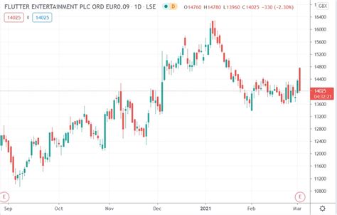 Flutter Entertainment Shares Fell as Its $11B Merger Sunk Its 2020 Profits