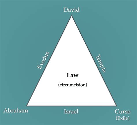 Relating The Biblical Covenants (in 1 Picture) | Brad Vaughn