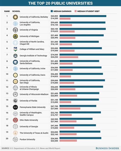 Best Public Universities in the US