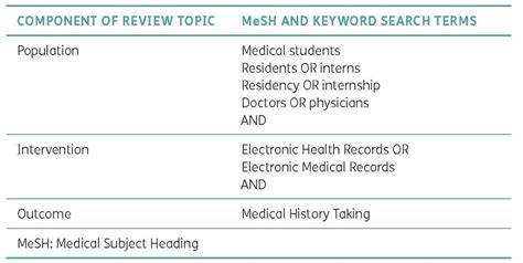 Medical History Taking Using Electronic Medical Records: A S... : International Journal of ...