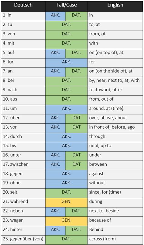 Top 25 German prepositions with their respective cases. - learn German,prepositions,german,deutsch