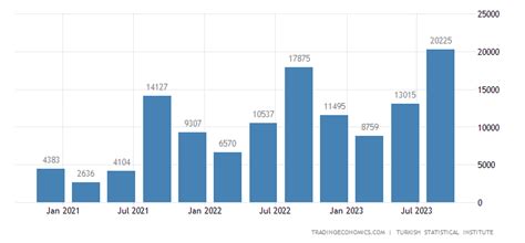 Turkey Tourism Revenues | 1990-2018 | Data | Chart | Calendar | Forecast