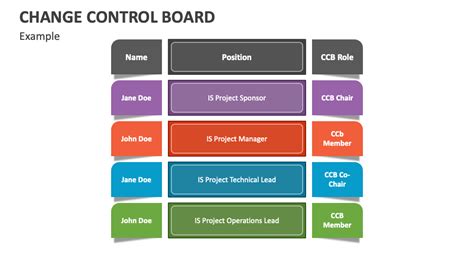 Change Control Board PowerPoint and Google Slides Template - PPT Slides