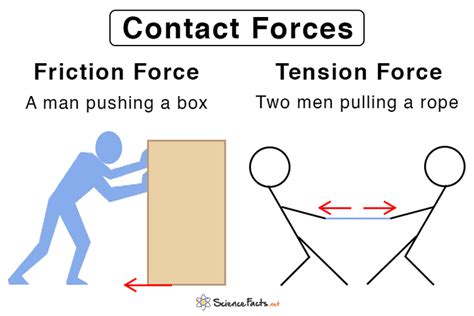 Details 143+ contact force drawing latest - seven.edu.vn