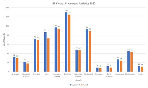 IIT Kanpur - Admission, Cutoff, Fees & Placements 2024 | College Pravesh