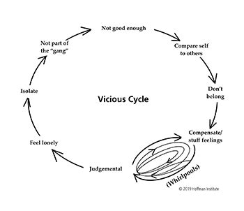 Vicious Cycles | Hoffman Institute