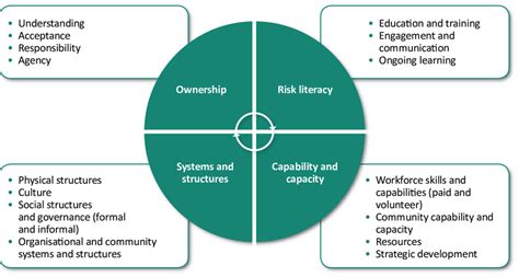 Key activities that support embedding diversity and inclusion risk into... | Download Scientific ...