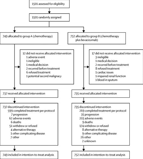 Adjuvant chemotherapy with or without bevacizumab in patients with ...