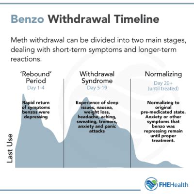 The Stages of Withdrawal for Benzodiazepines | FHE Health