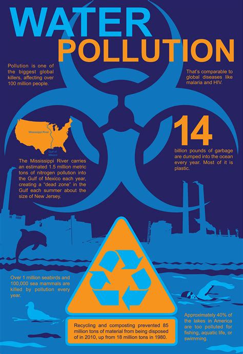 Water Pollution Infographics on Behance