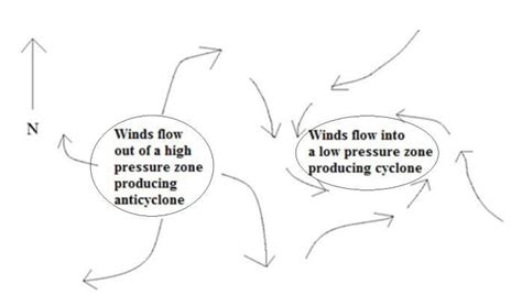 Principle for the formation of cyclones and anticyclone respectively in... | Download Scientific ...