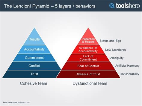 Lencioni Trust Pyramid: the Basics explained | Organizational health ...