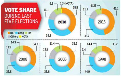 Rajasthan election results 2018: Nota costs BJP dearly in Rajasthan | Jaipur News - Times of India