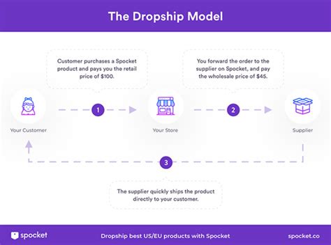 Beginners Guide to Starting a Dropshipping Business - Namecheap