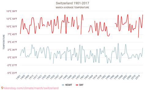 Weather in March in Switzerland 2024