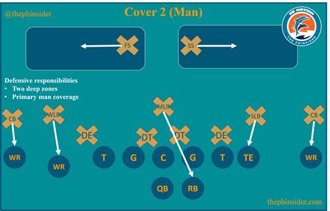 Football 101: How a quarterback ‘reads’ a defense (aka Defensive coverage schemes) - The Phinsider