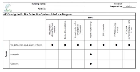 Do you need a Fire Matrix for your annual Full Fire Function Test? - eTefaa