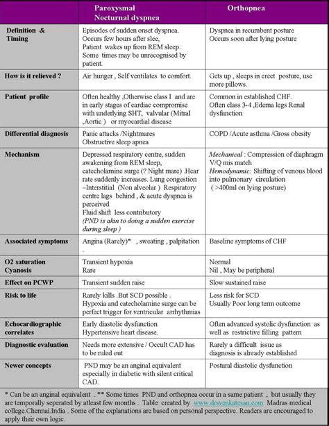 paroxysmal nocturnal dyspnea | Dr.S.Venkatesan MD