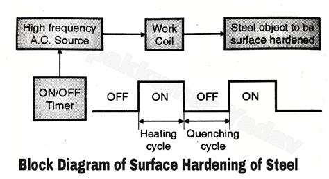 Applications of the Induction Heating