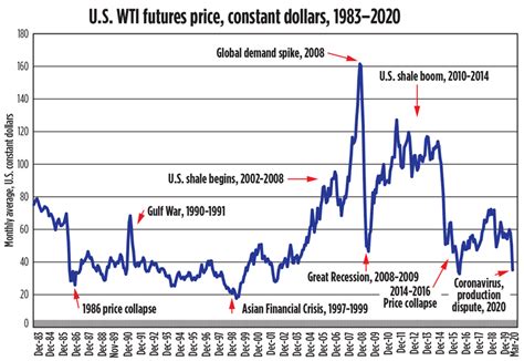 Research shows current oil price collapse near record proportions