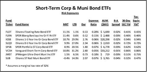 The Best Short-Term Bond ETFs | Seeking Alpha