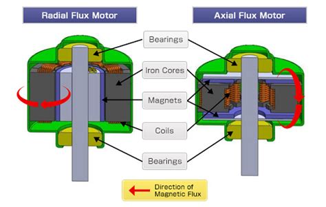 Axial Flux Motor Winding | Bakemotor.org