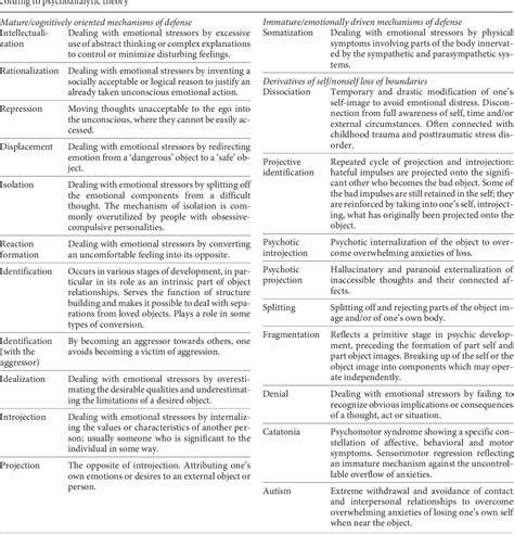 Figure 1 from How Does Our Brain Constitute Defense Mechanisms? First-Person Neuroscience and ...