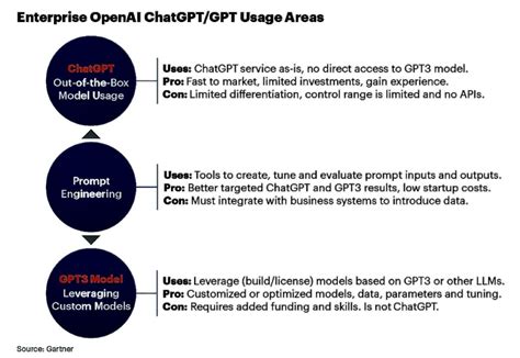 How enterprises can use ChatGPT and GPT-3 - Cybertechbiz.com