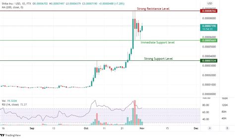 Shiba Inu Jumps 30% in 24 Hours; When Will the Volatility End?