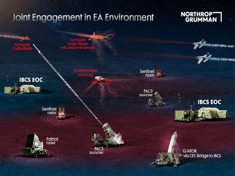 Integrated Battle Command System (IBCS), USA