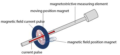 Magnetostrictive Transducer - WayCon Positionsmesstechnik