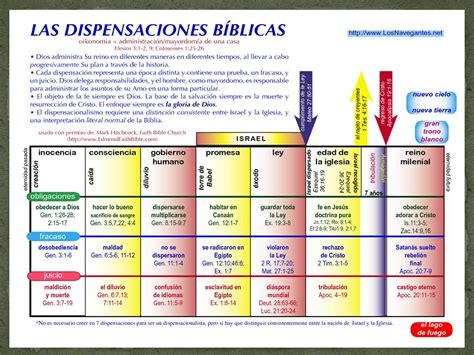 SEÑALES DEL FIN DE LOS TIEMPOS: The Seven Biblical Dispensations