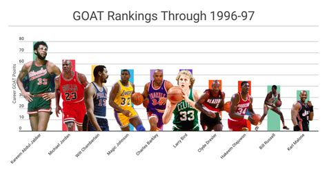 Progressive GOAT Rankings | NBA Math