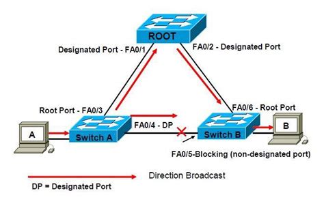 Spanning Tree Protocol (STP). Spanning Tree Protocol (STP) is a… | by ...