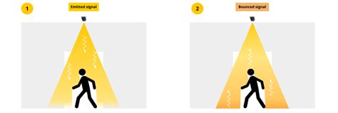 How Terabee’s People Counting software works