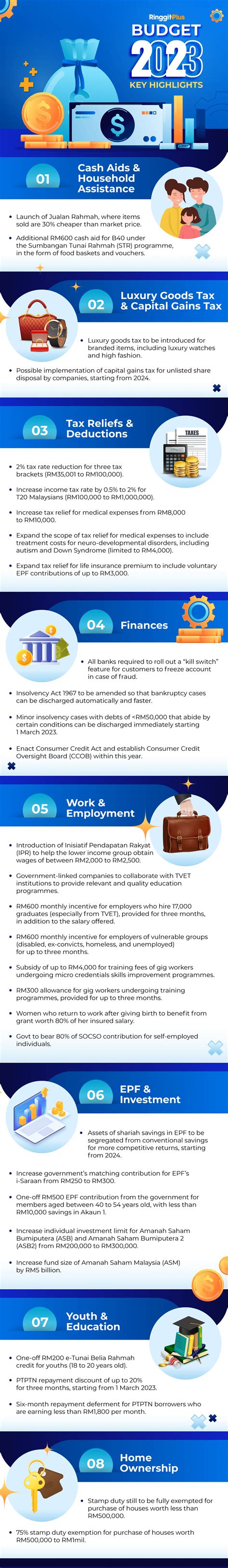 Revised Budget 2023 Highlights