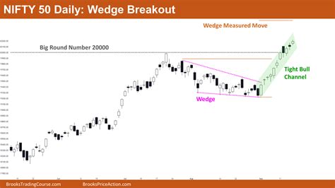 Nifty 50 Double Bottom | Brooks Trading Course