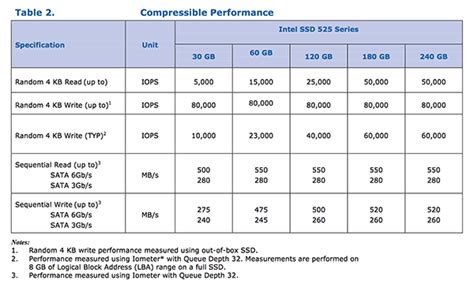 The Full Intel SSD 525 Review: 30GB, 60GB, 120GB, 180GB & 240GB Tested