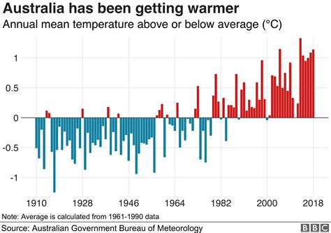 Australia fires: Does controlled burning really work? - BBC News