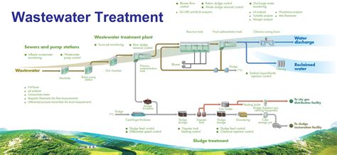 Wastewater Treatment | Yokogawa Turkey