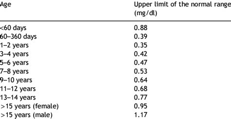 Normal Range Creatinine Levels Chart By Age