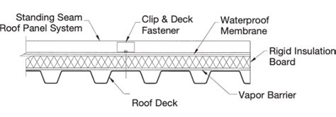 1” Roof Deck - CSM Metal Deck