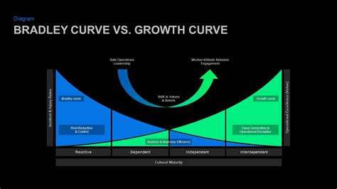 Bradley Curve PowerPoint Template | Slidebazaar.com