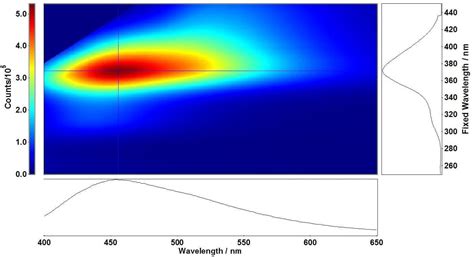 Fluorescence Spectroscopy Applications | Wine Analysis