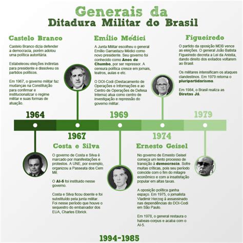 História do Brasil: Ditadura Militar [resumos e mapas mentais] - Infinittus