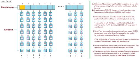 What is Load factor and Rehashing in Hashmap? | JavaByPatel: Data structures and algorithms ...