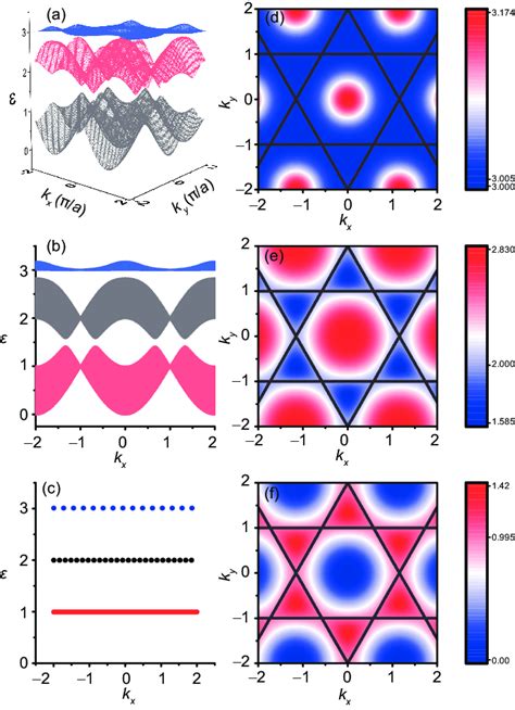 (Color online) (a) Magnon dispersion relation of the kagome lattice ...