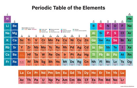 EXTRA LARGE PERIODIC TABLE ELEMENT EDUCTIONAL WALL ART POSTER A1 A2 A3 A4 | eBay